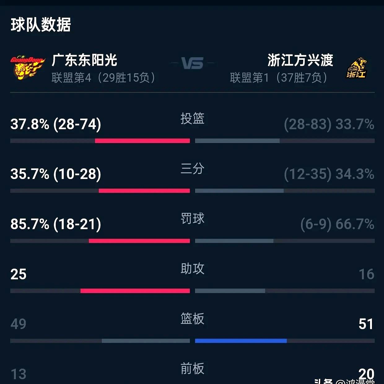 赛场竞争激烈,球队实力逐渐暴露! 赛场竞争激烈,球队实力逐渐暴露!