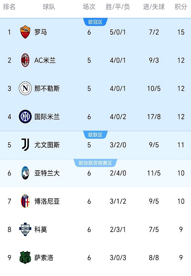 尤文图斯战胜罗马,稳居榜首 尤文图斯战胜罗马,稳居榜首