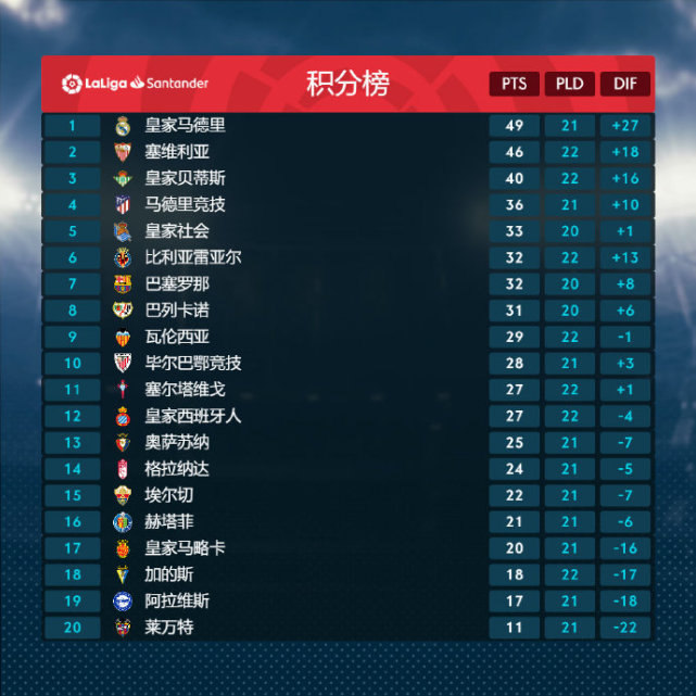 关于塞维利亚主场大胜，继续领跑积分榜的信息